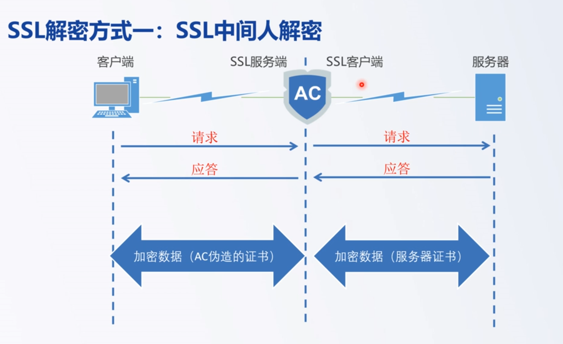 ssl的客户端开发SSL和https的关系-第2张图片-太平洋在线下载
